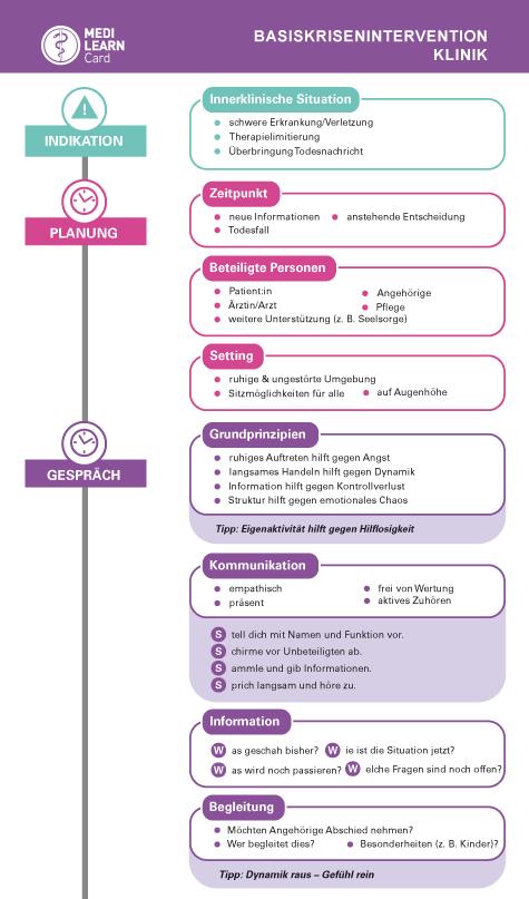 Vorderes Coverbild MEDI-LEARN Card: Basiskrisenintervention Klinik