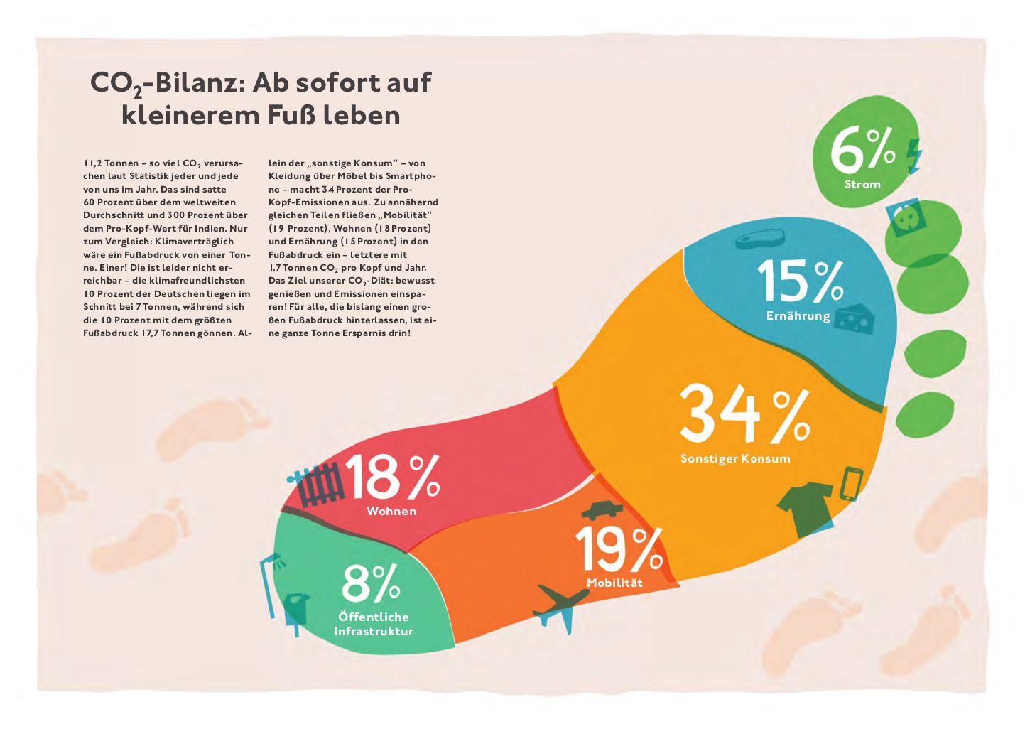 Beispielinhalt (Bild) Klimafreundlich essen mit der CO2-Challenge