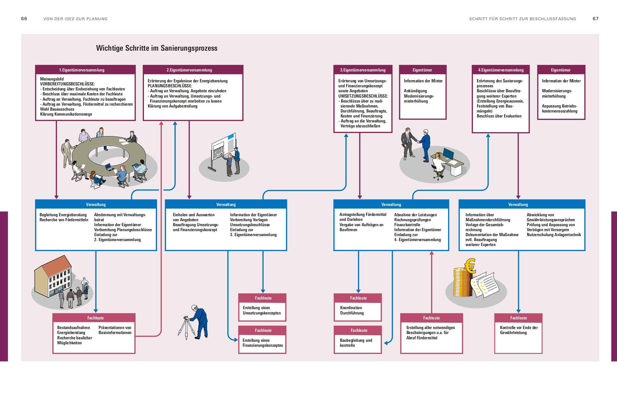 Beispielinhalt (Bild) Energetische Sanierung in der Eigentümergemeinschaft