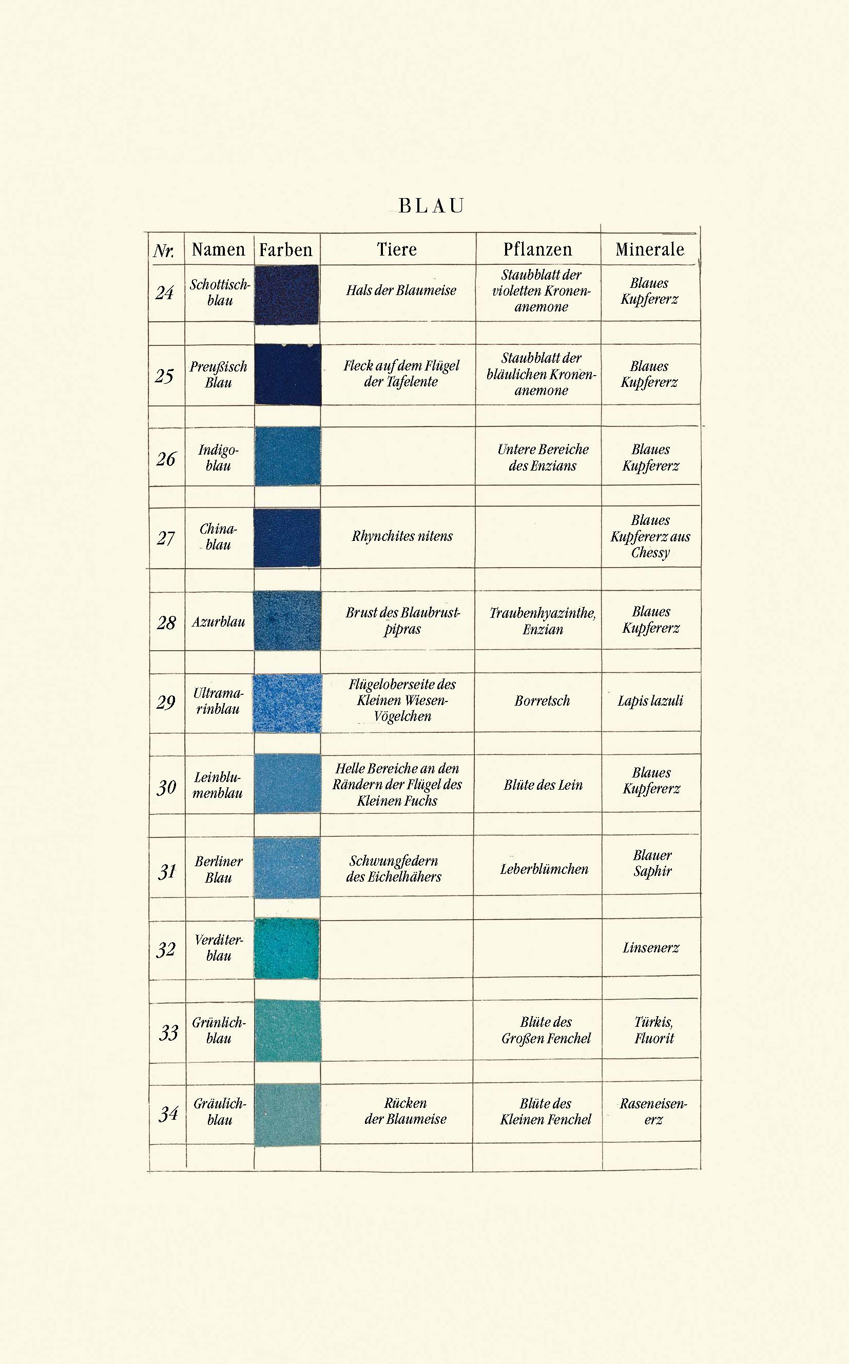 Beispielinhalt (Bild) Werners Nomenklatur der Farben