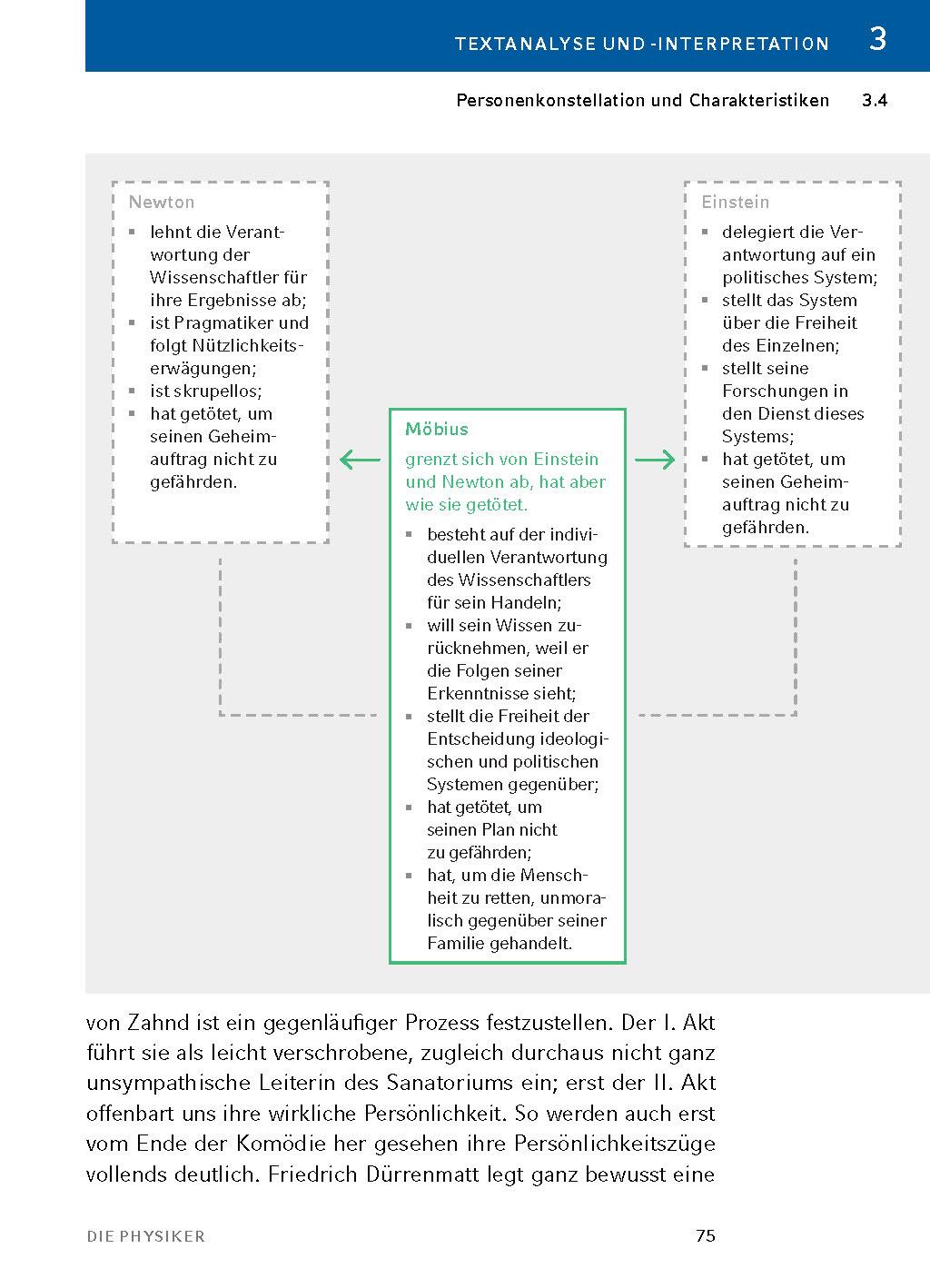Beispielinhalt (Bild) Die Physiker - Textanalyse und Interpretation