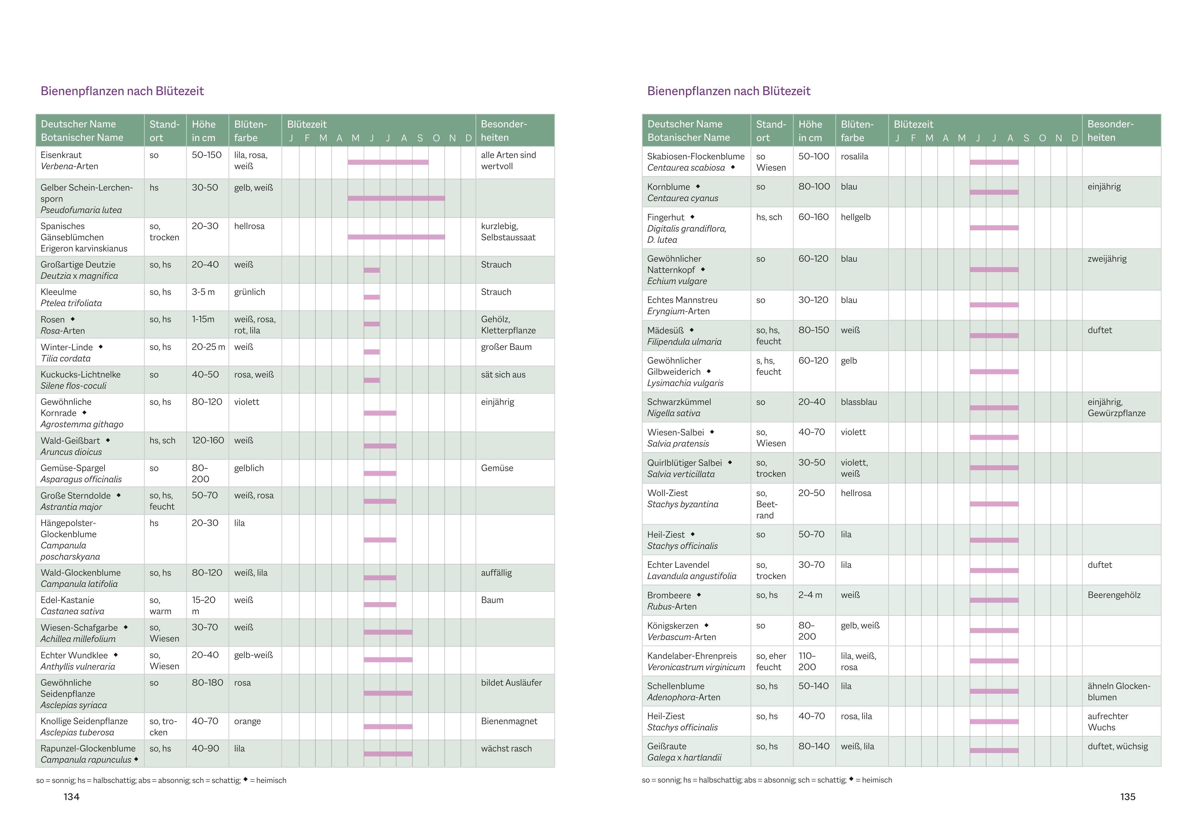 Beispielinhalt (Bild) Bienenfreundlich Gärtnern
