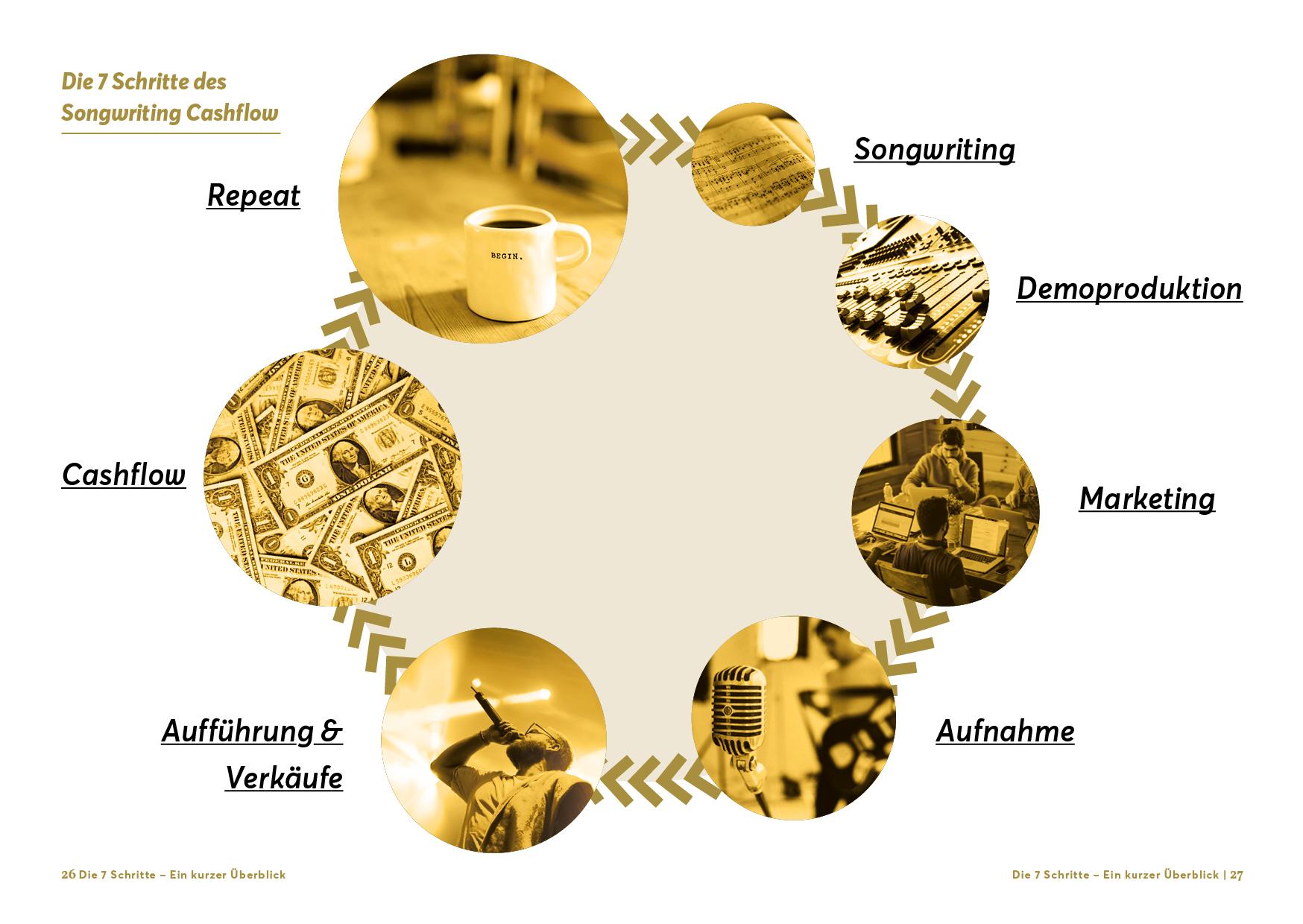 Beispielinhalt (Bild) Songwriting Cashflow