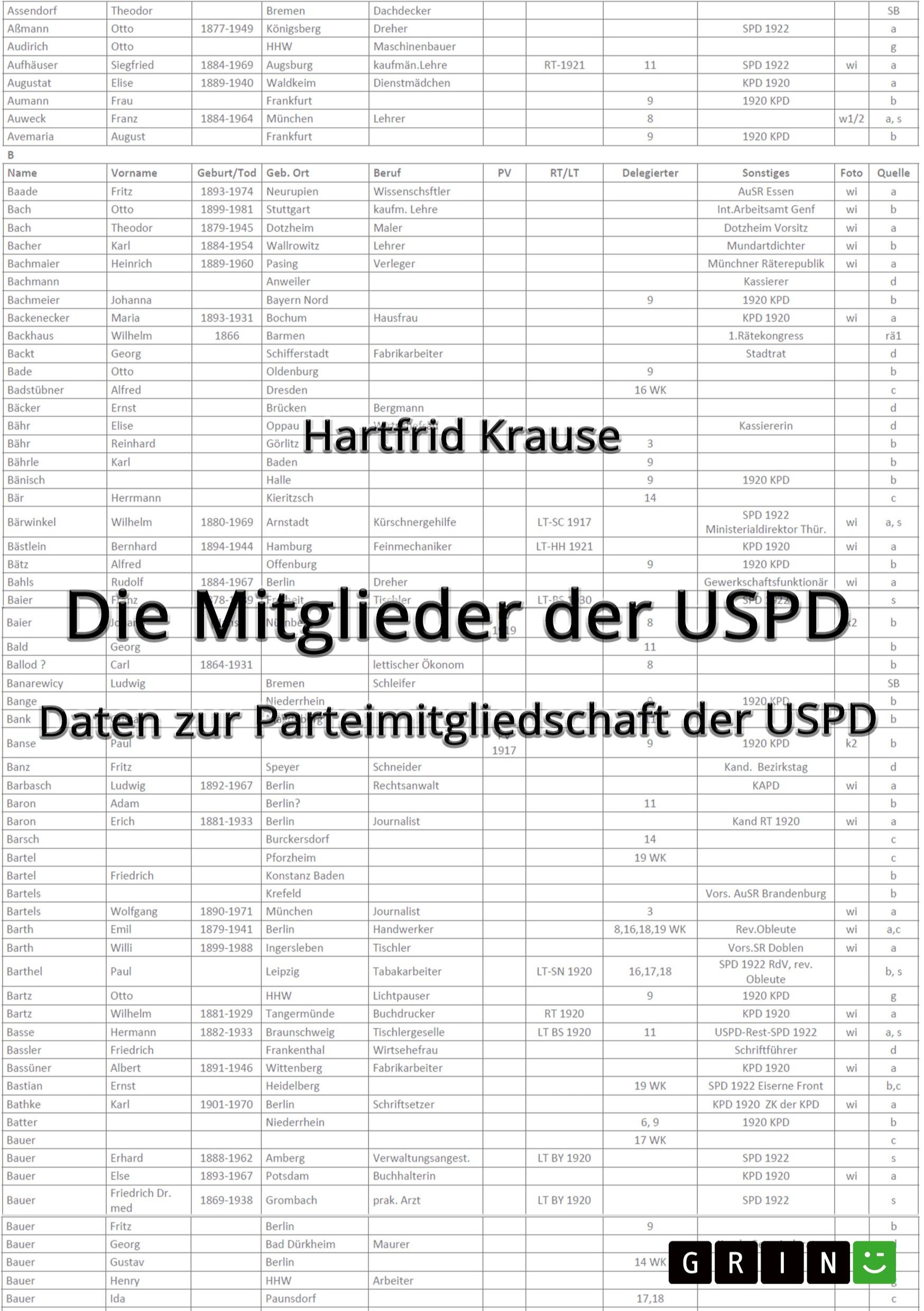Vorderes Coverbild Die Mitglieder der USPD. Daten zur Parteimitgliedschaft der USPD
