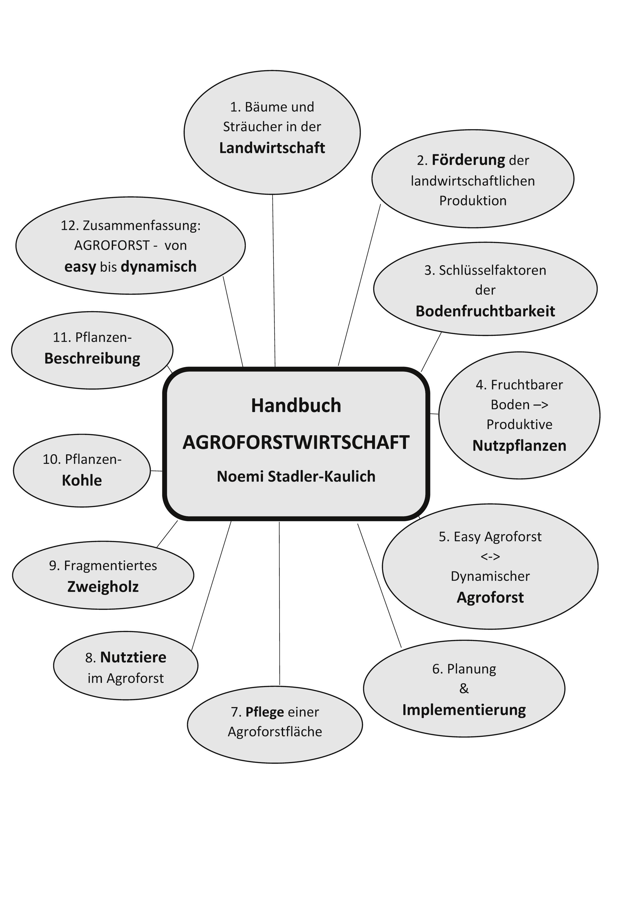 Vorderes Coverbild Handbuch Agroforstwirtschaft