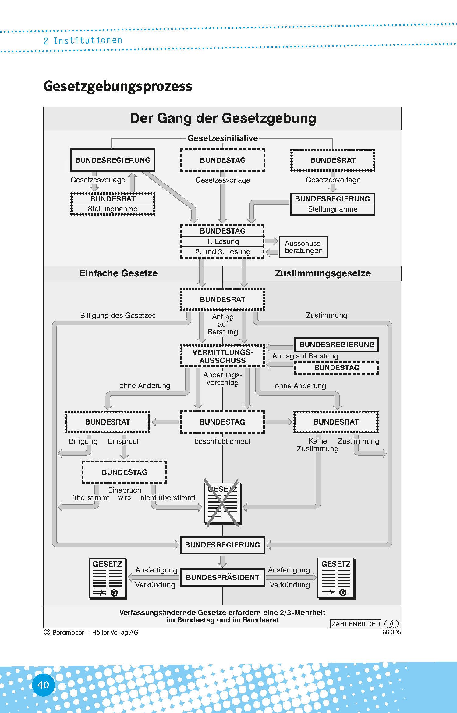 Beispielinhalt (Bild) Abi last minute Politik und Sozialkunde