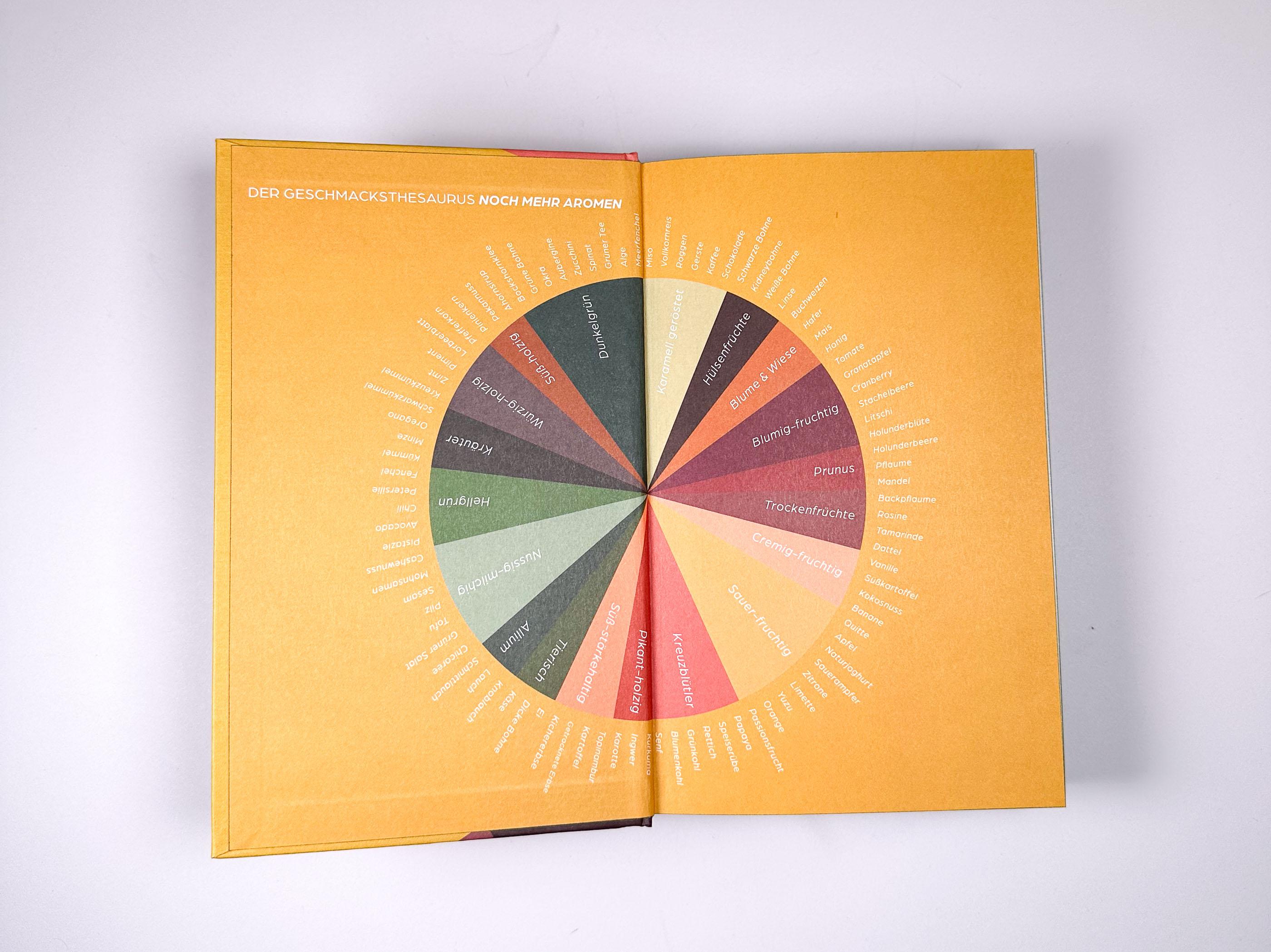 Beispielinhalt (Bild) Der Geschmacksthesaurus (Band 2) - noch mehr Aromen