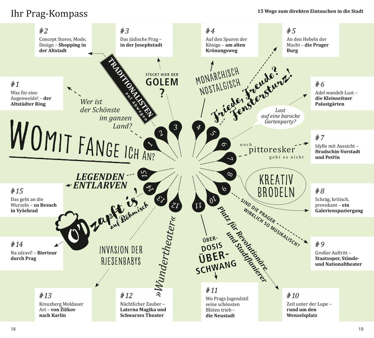 Beispielinhalt (Bild) DUMONT direkt Reiseführer Prag