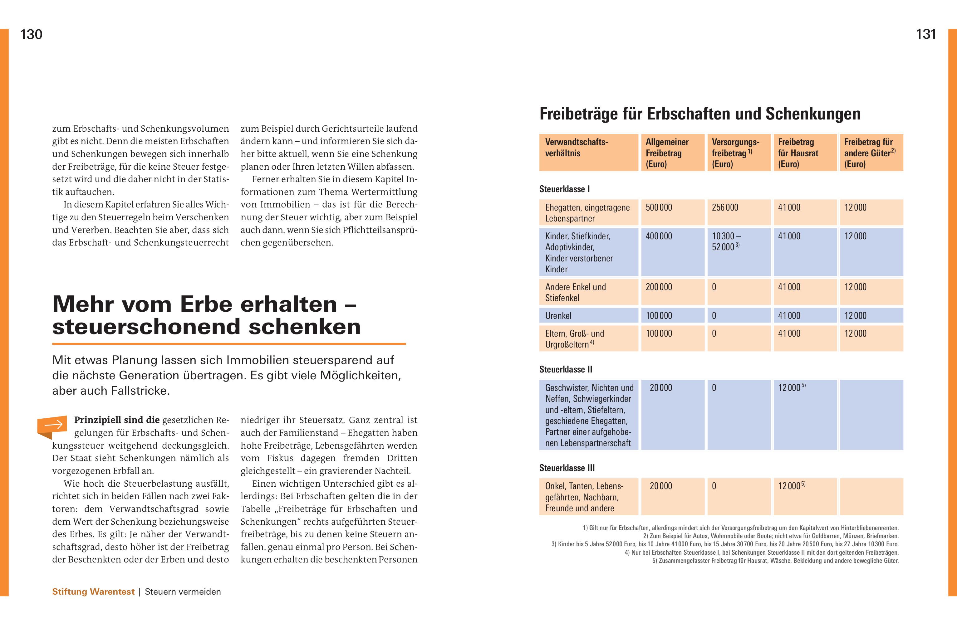 Beispielinhalt (Bild) Immobilien verschenken und vererben