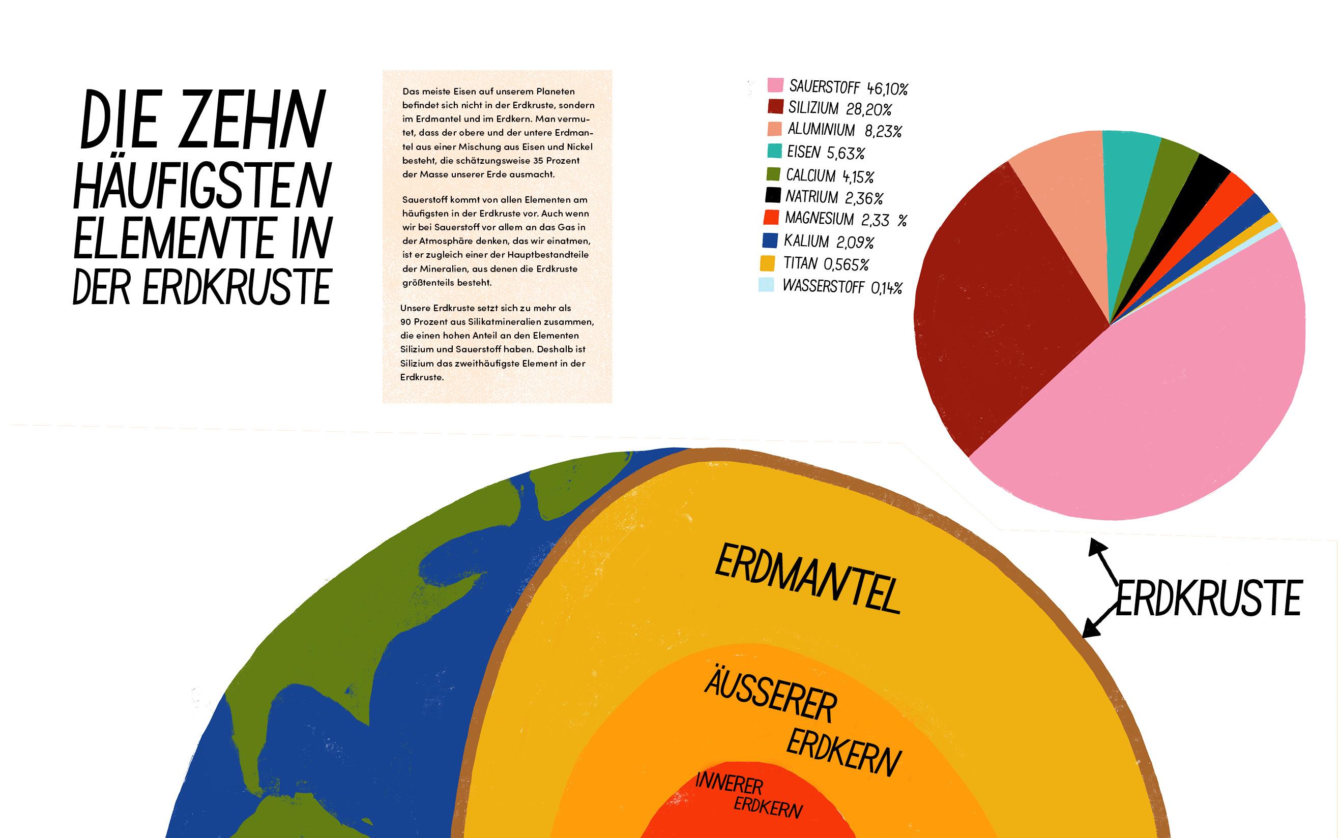 Beispielinhalt (Bild) Die illustrierte Enzyklopädie der Elemente