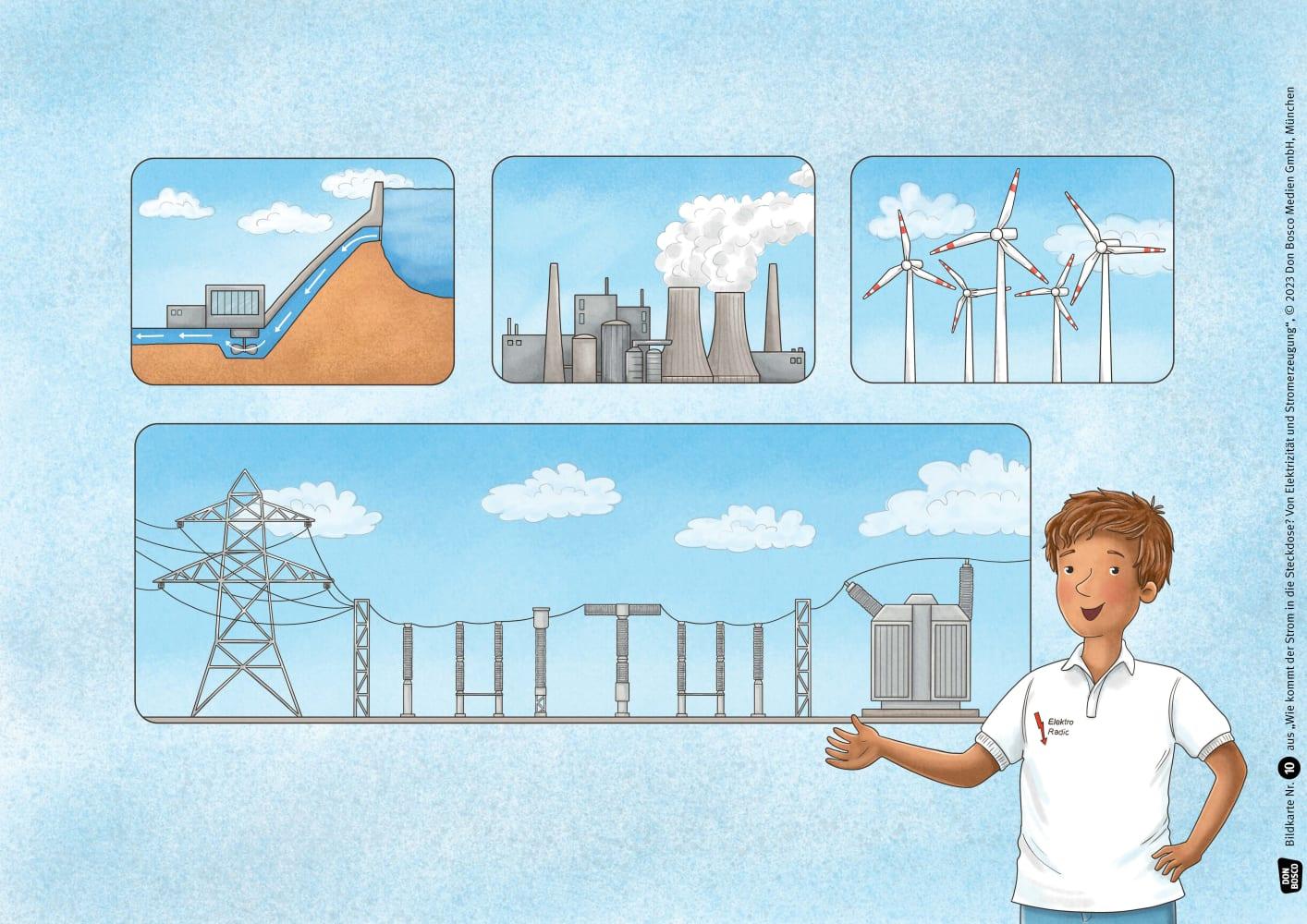 Beispielinhalt (Bild) Wie kommt der Strom in die Steckdose? Von Elektrizität und Stromerzeugung. Kamishibai Bildkartenset