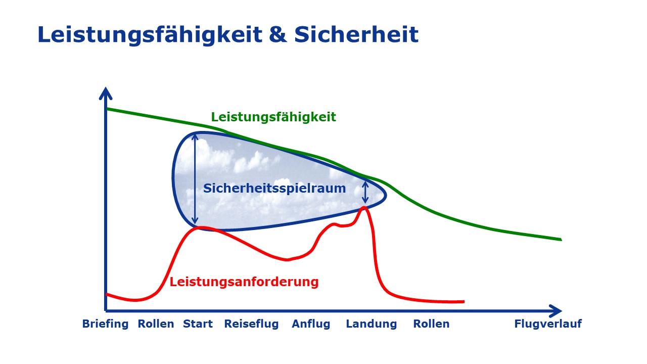 Beispielinhalt (Bild) Dynamische Flugsicherheit
