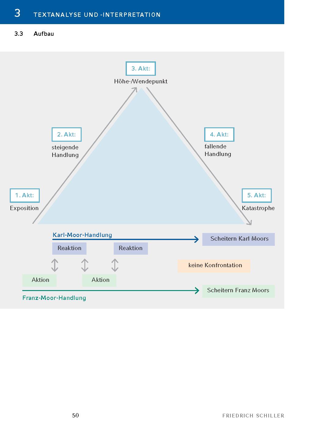 Beispielinhalt (Bild) Die Räuber von Friedrich Schiller - Textanalyse und Interpretation