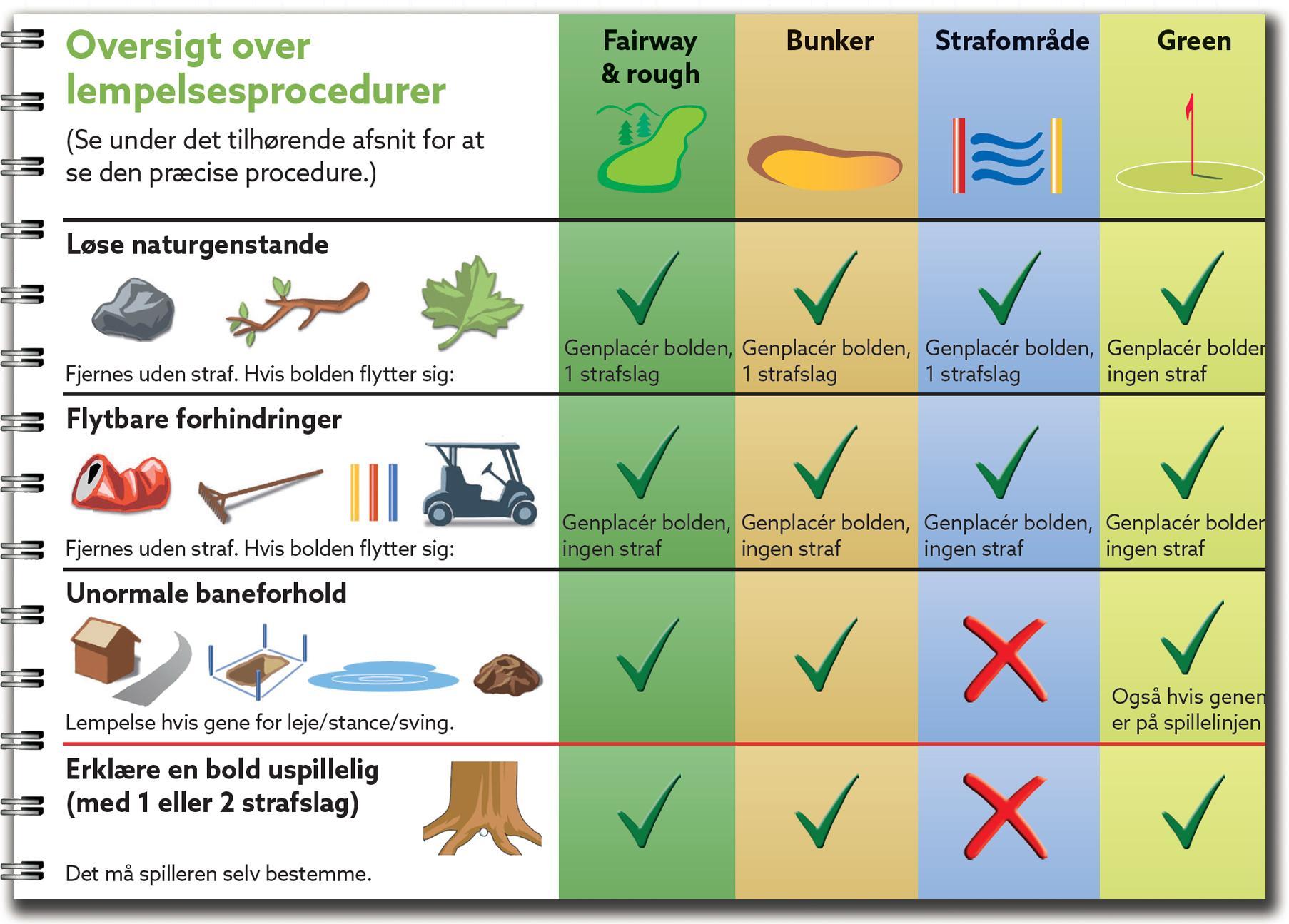 Beispielinhalt (Bild) Quickguide til Golfreglerne 2023-2027