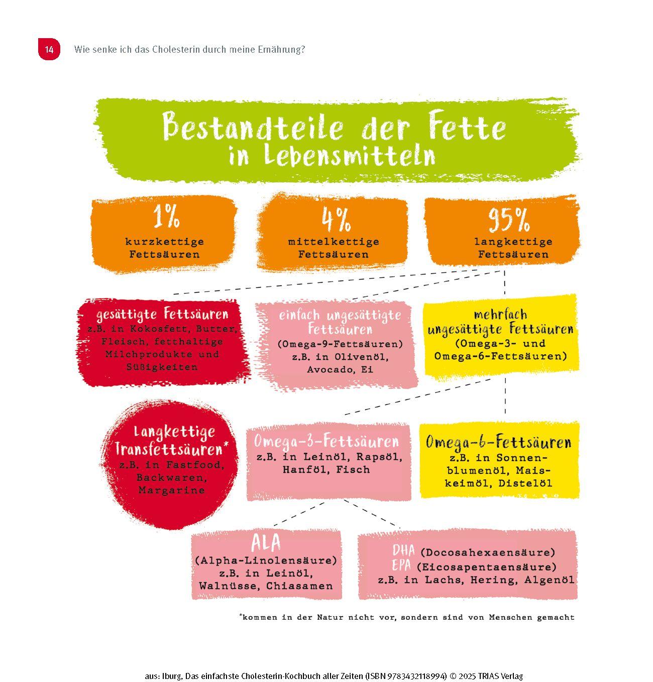 Beispielinhalt (Bild) Das einfachste Cholesterin-Kochbuch aller Zeiten