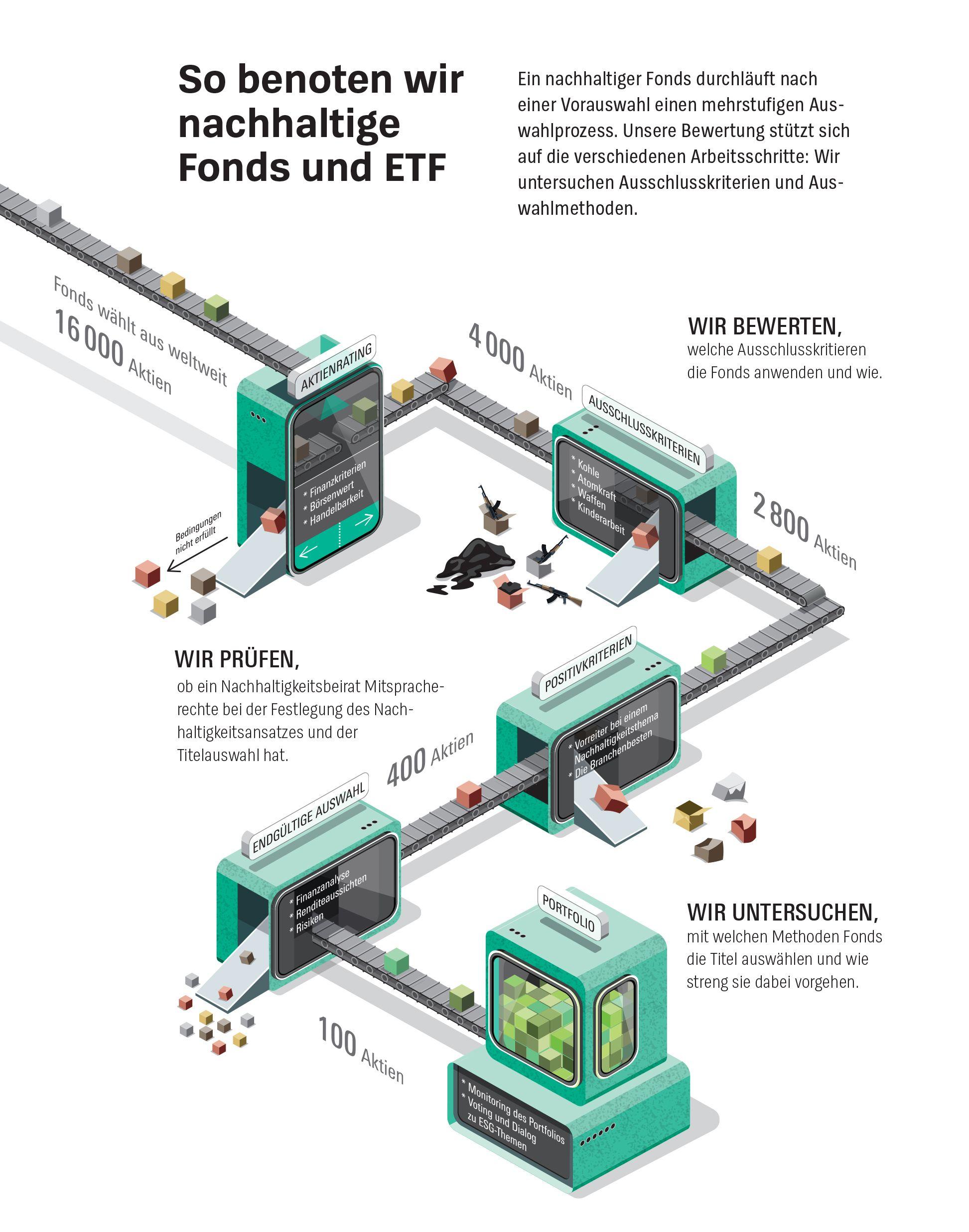 Beispielinhalt (Bild) Grüne Fonds und ETF