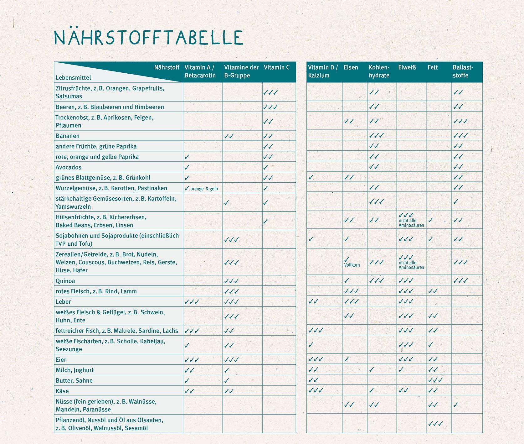 Beispielinhalt (Bild) Baby-led Weaning - Das Grundlagenbuch