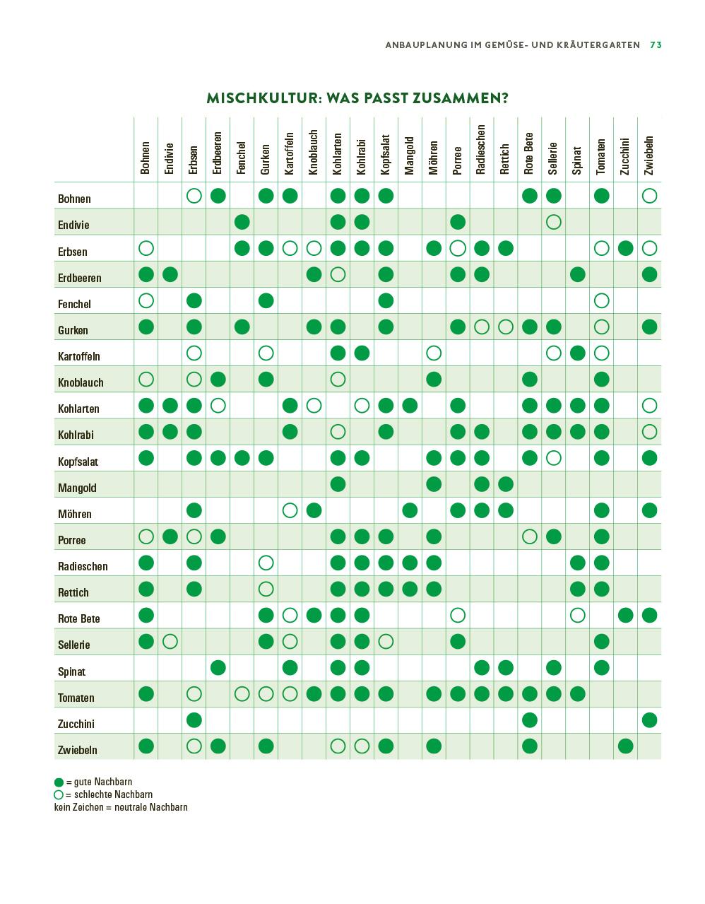 Beispielinhalt (Bild) Das große Gemüse- und Obstgartenbuch