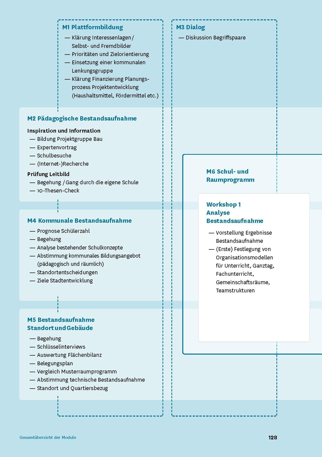 Beispielinhalt (Bild) Handbuch Schulen planen und bauen