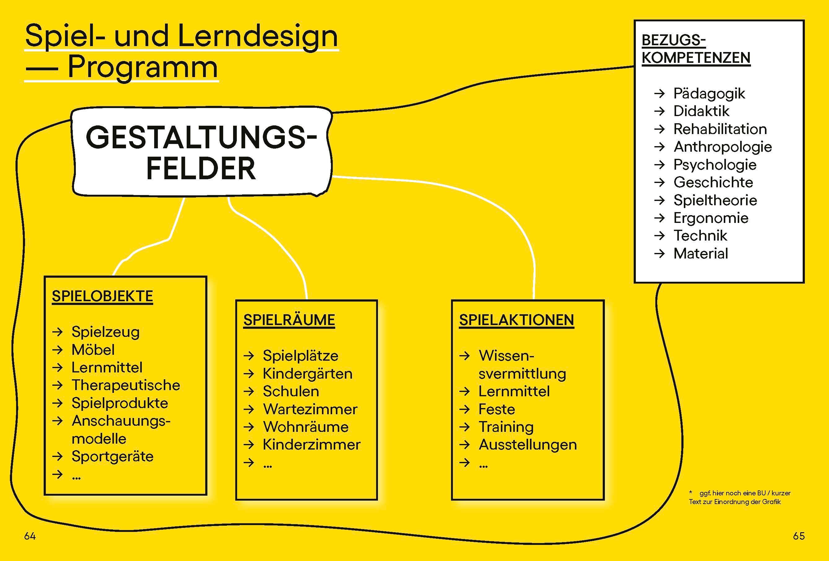 Beispielinhalt (Bild) Spiel- und Lerndesign