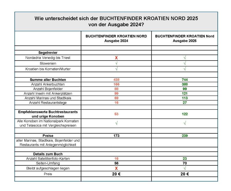 Beispielinhalt (Bild) Buchtenfinder Kroatien Nord - Ausgabe 2025
