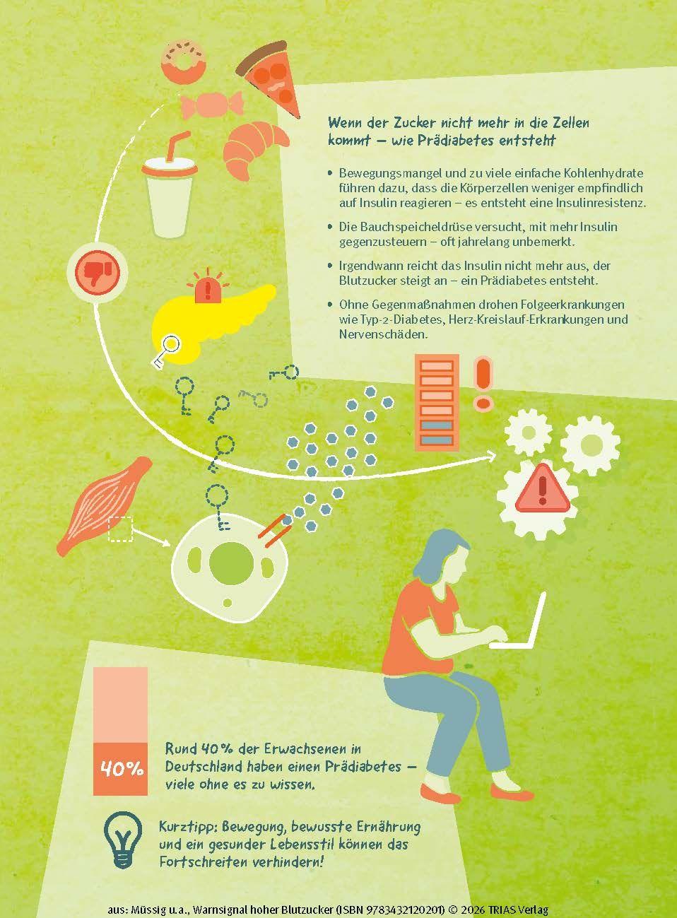 Beispielinhalt (Bild) Warnsignal hoher Blutzucker