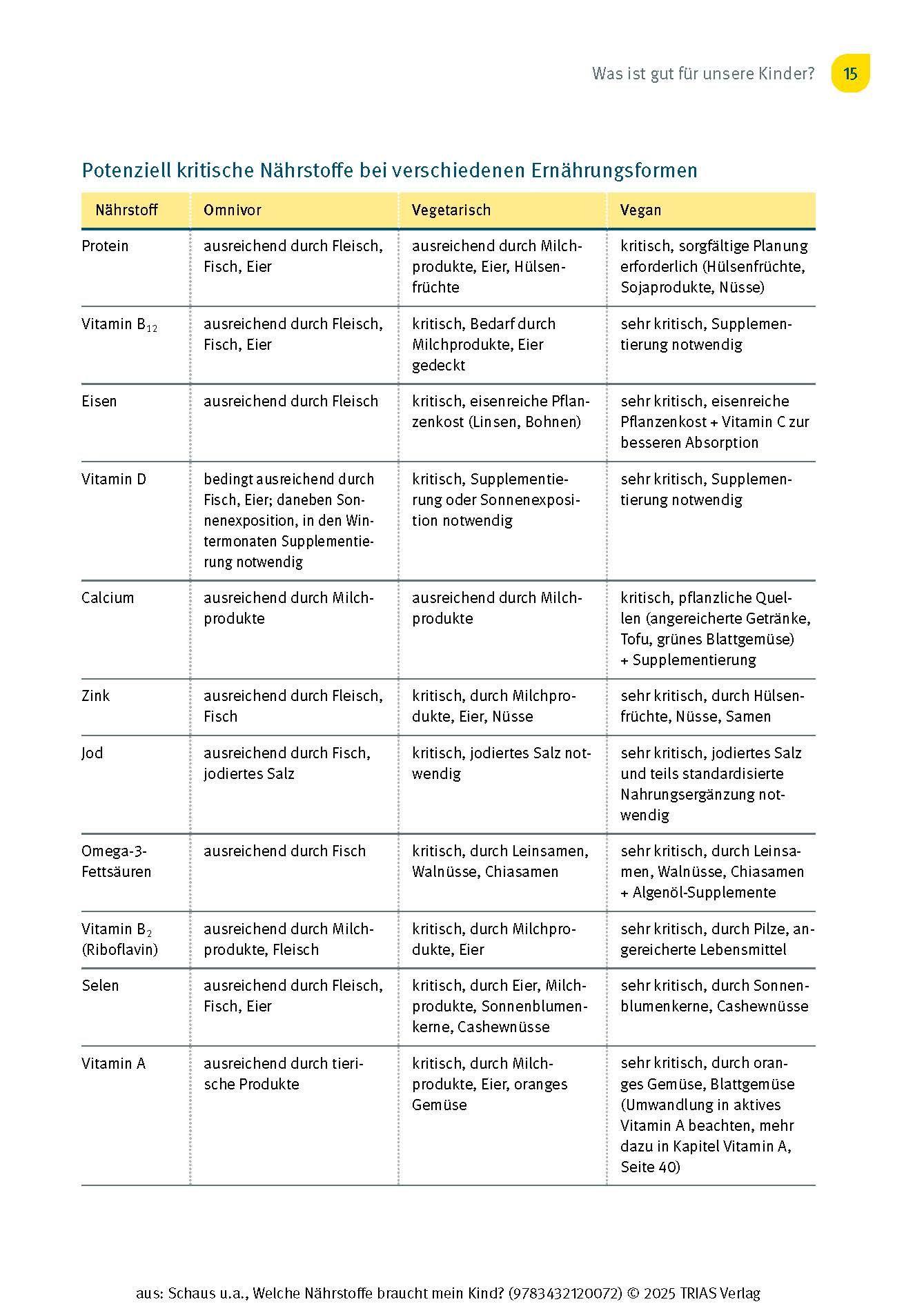 Beispielinhalt (Bild) Welche Nährstoffe braucht mein Kind?