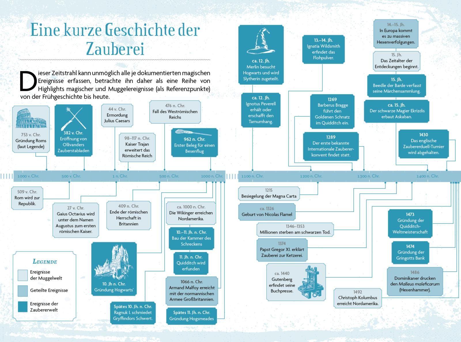 Beispielinhalt (Bild) Die Geschichte der Magie für Potter-Fans