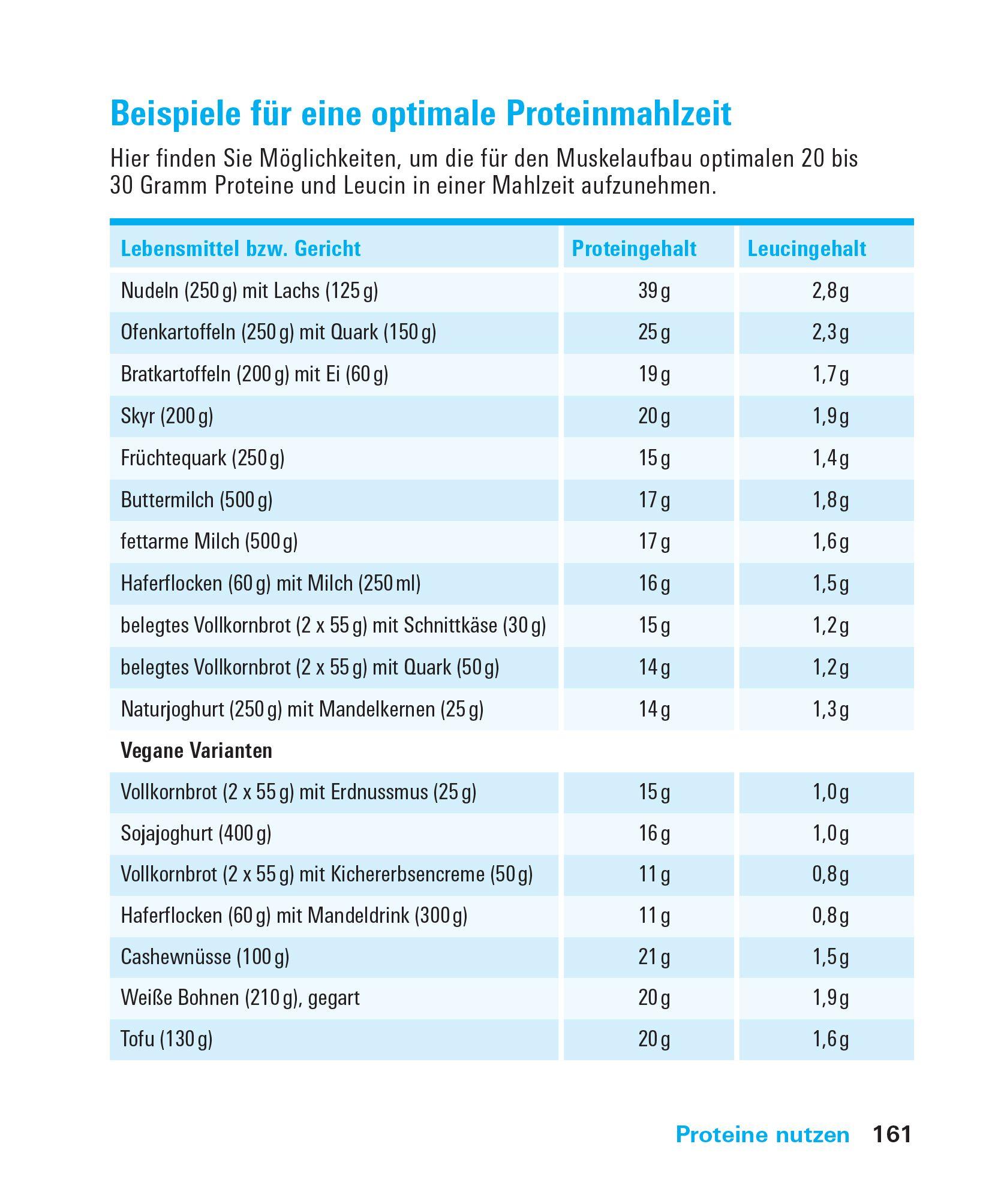 Beispielinhalt (Bild) Proteine und Aminosäuren