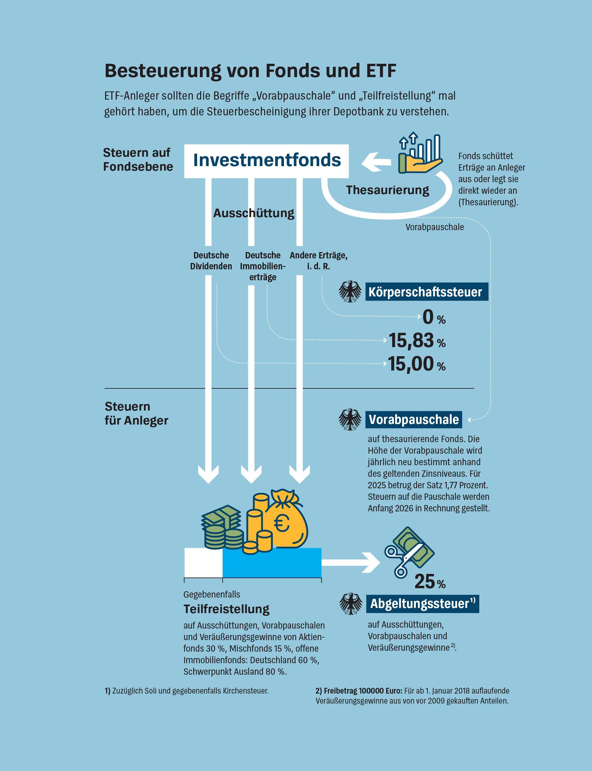 Beispielinhalt (Bild) Anlegen mit ETF