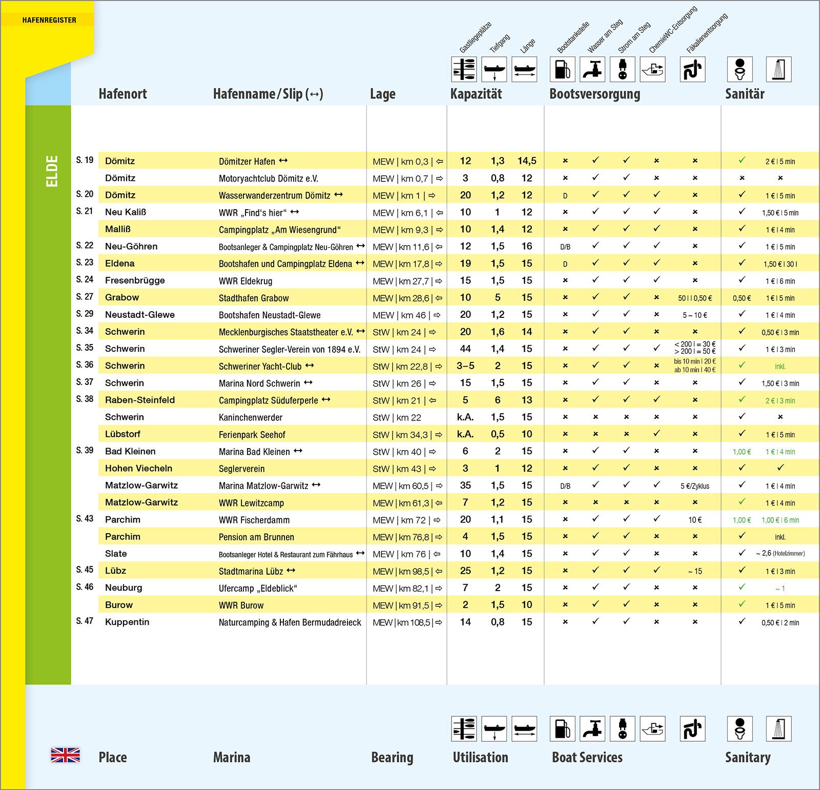 Beispielinhalt (Bild) Hafenführer für Hausboote
