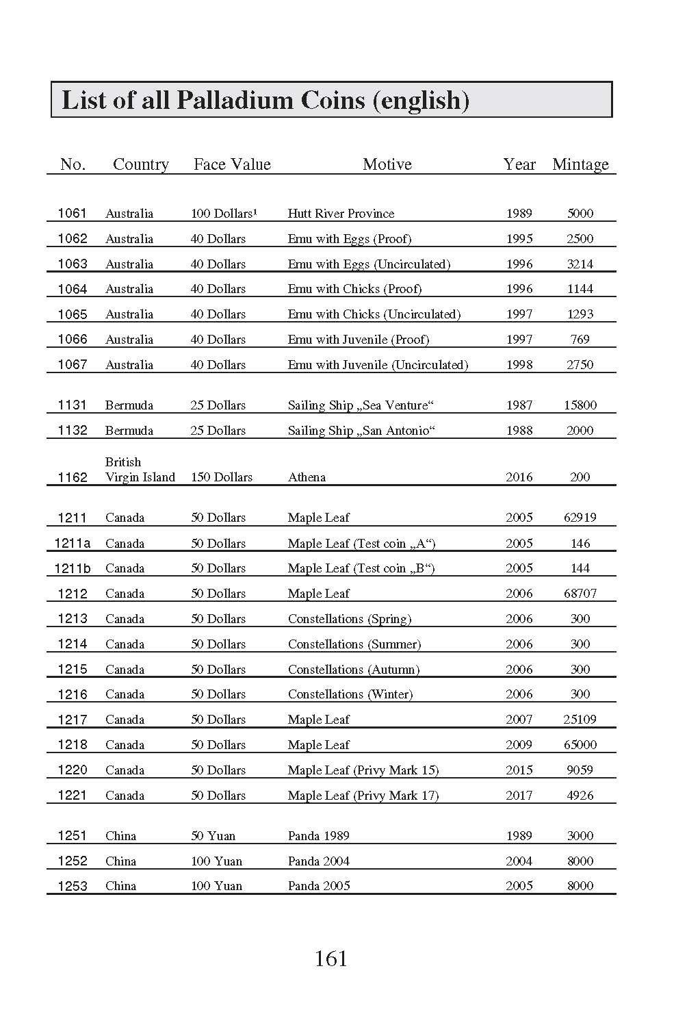 Beispielinhalt (Bild) Palladium-Münzkatalog