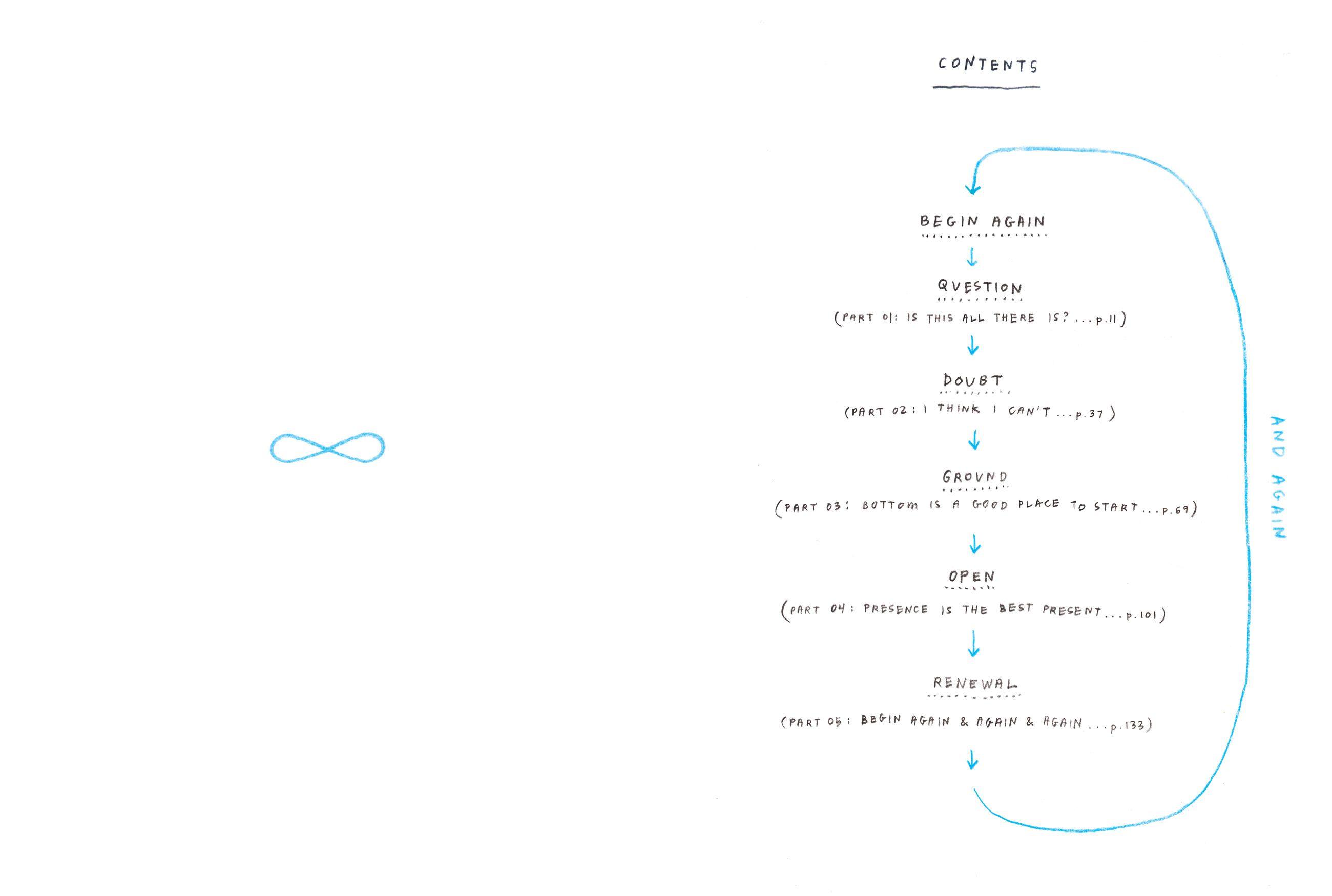 Beispielinhalt (Bild) Begin Again, and Again, and Again