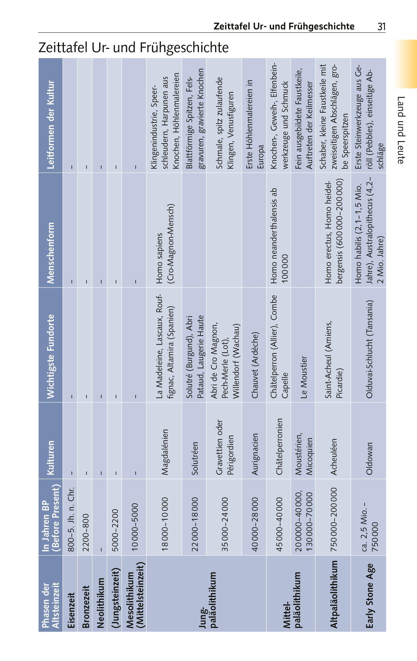 Beispielinhalt (Bild) TRESCHER Reiseführer Périgord