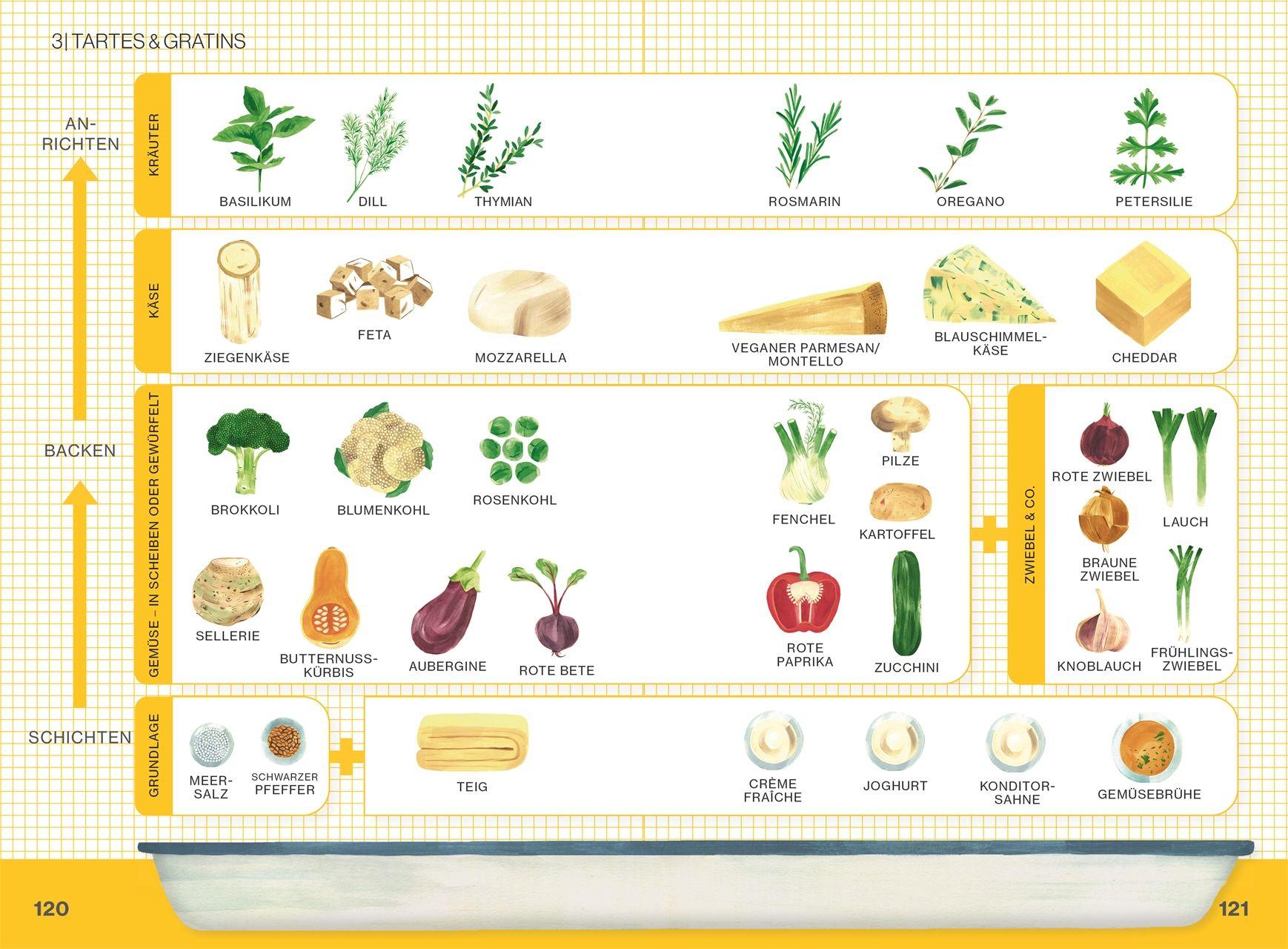 Beispielinhalt (Bild) Ofen Express vegetarisch