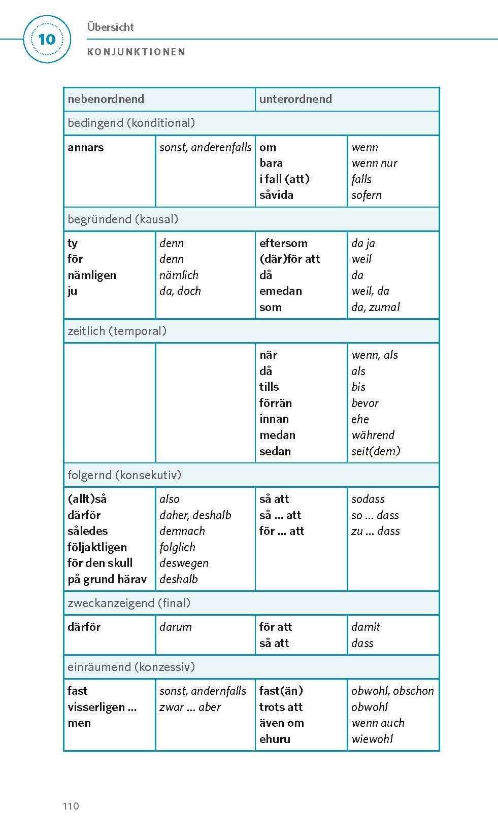 Beispielinhalt (Bild) PONS Grammatik kurz & bündig Schwedisch