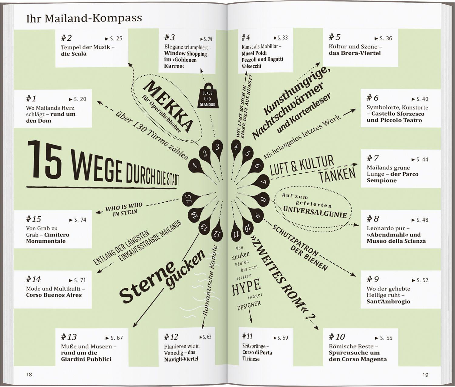 Beispielinhalt (Bild) DUMONT direkt Reiseführer Mailand