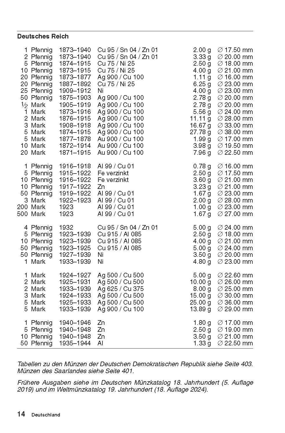 Beispielinhalt (Bild) Kleiner deutscher Münzkatalog