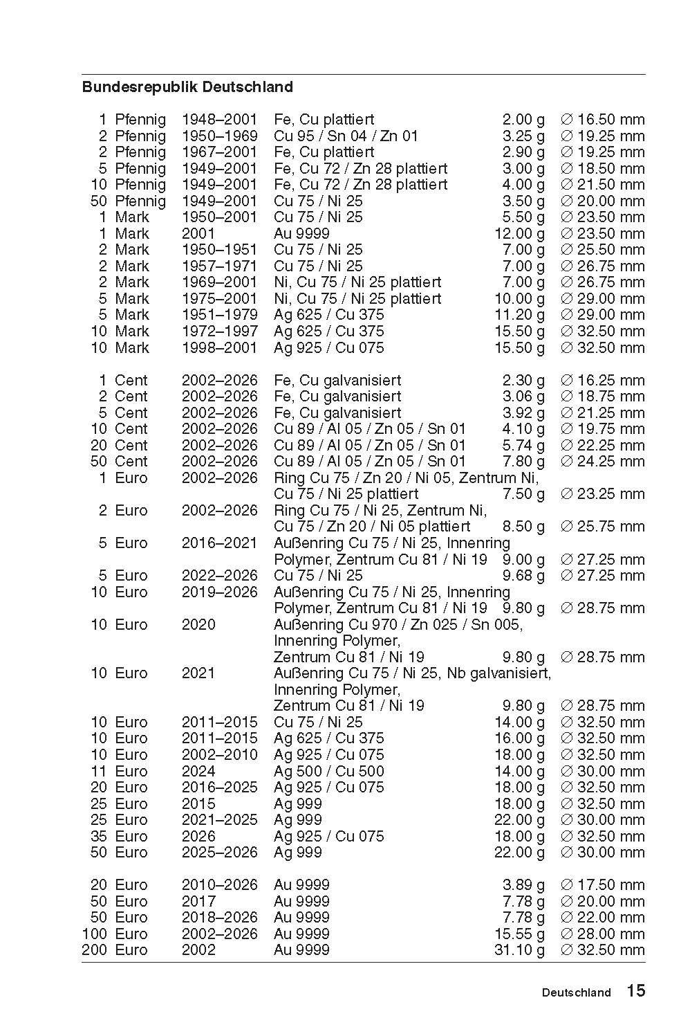 Beispielinhalt (Bild) Kleiner deutscher Münzkatalog