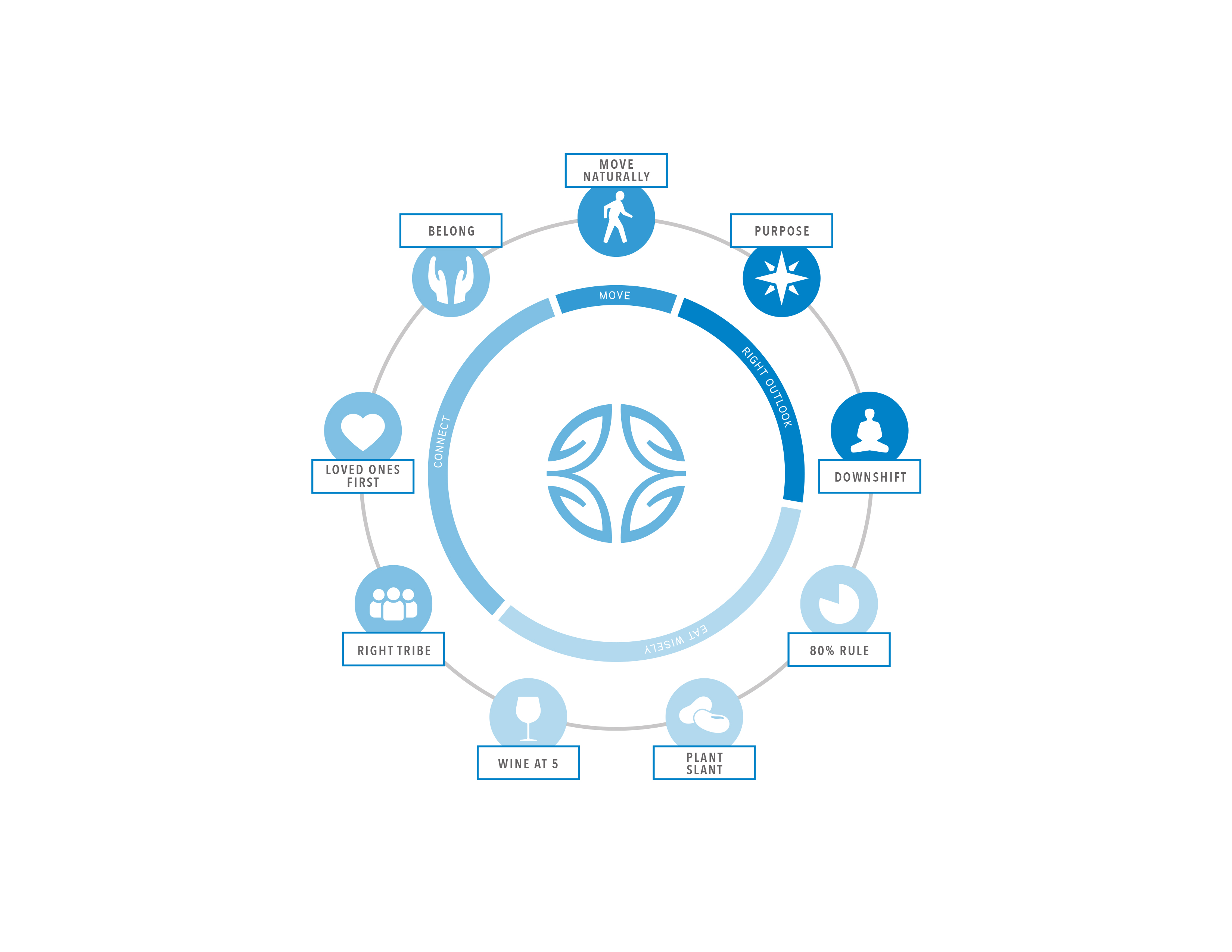 Beispielinhalt (Bild) Die Blue Zones Challenge