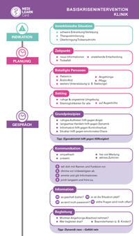 Vorderes Coverbild MEDI-LEARN Card: Basiskrisenintervention Klinik