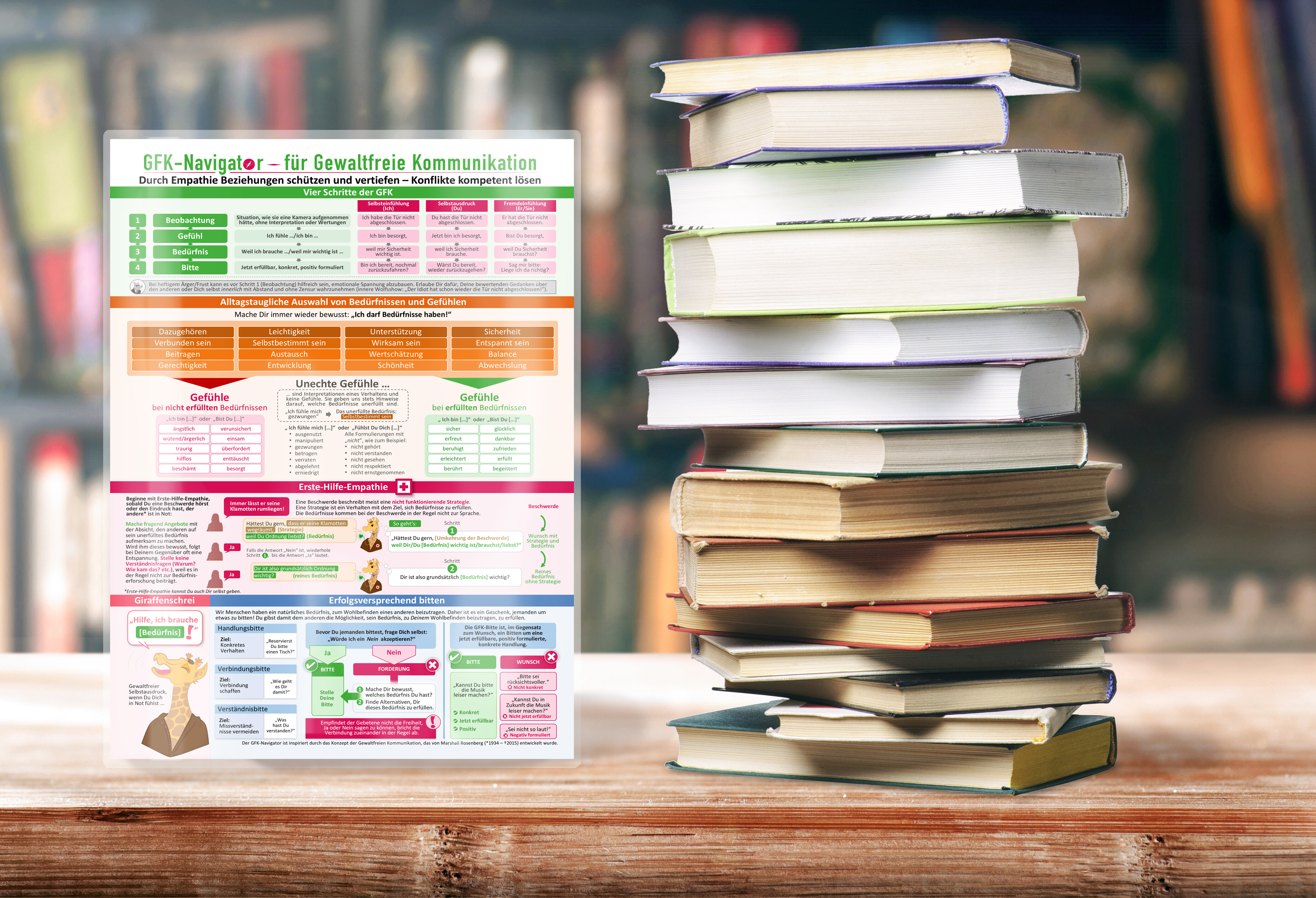 Beispielinhalt (Bild) [3er-Set] NLP Coaching Quickfinder und NLP Interventionen Quickfinder, GFK-Navigator für Gewaltfreie Kommunikation