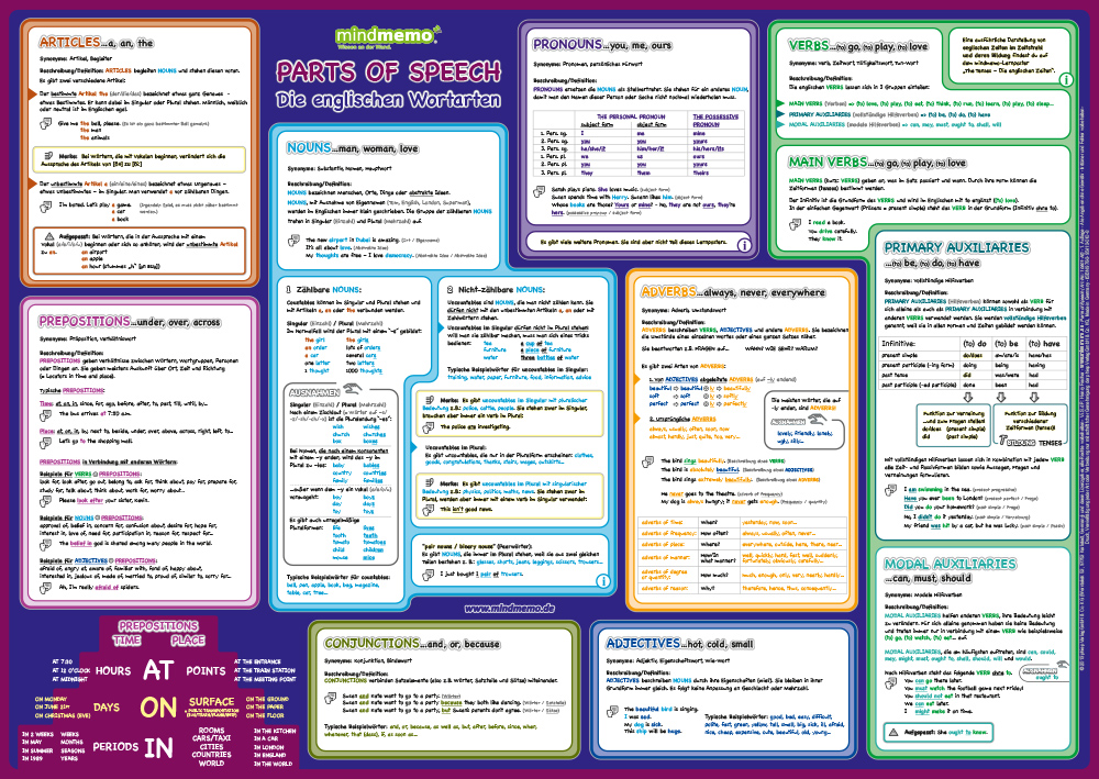 Beispielinhalt (Bild) mindmemo Lernposter 2er Set - Englische Zeiten + Wortarten Grammatik lernen Grundwissen Lernhilfe