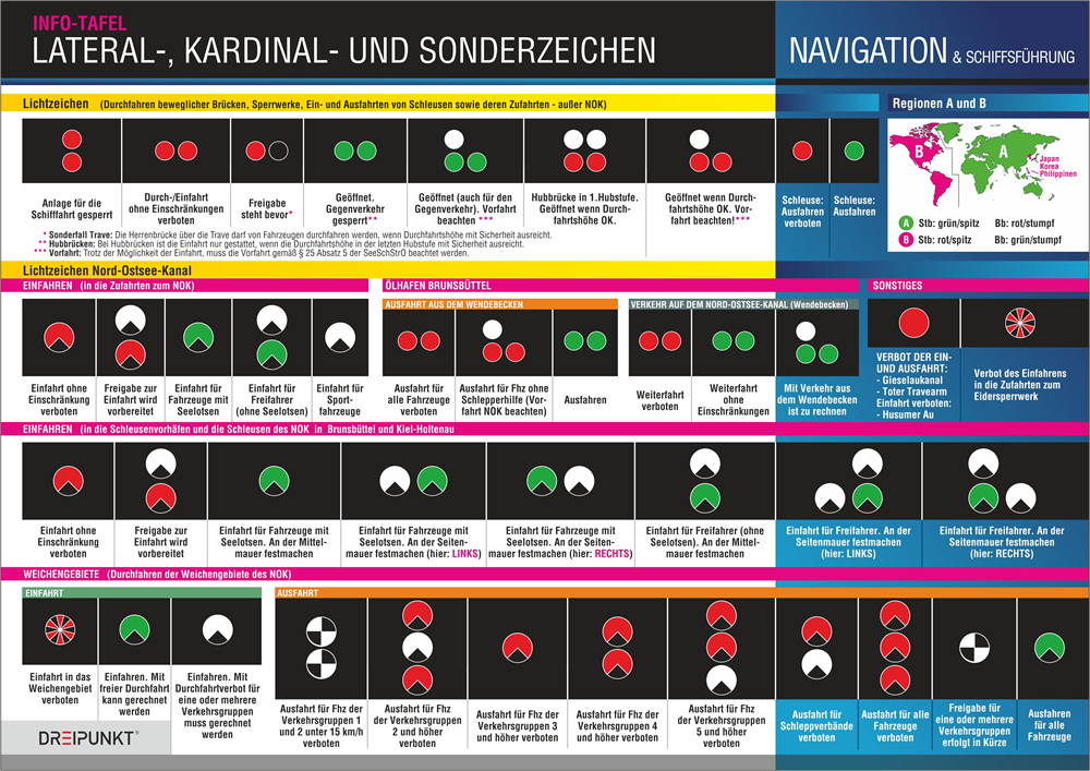 Rückseitencover Lateral-, Kardinal- und Sonderzeichen