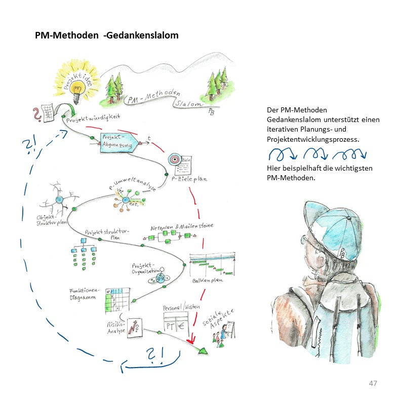 Beispielinhalt (Bild) Projektmanagement illustriert