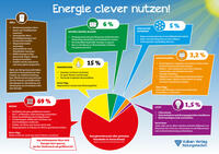 Vorderes Coverbild Energie clever nutzen!