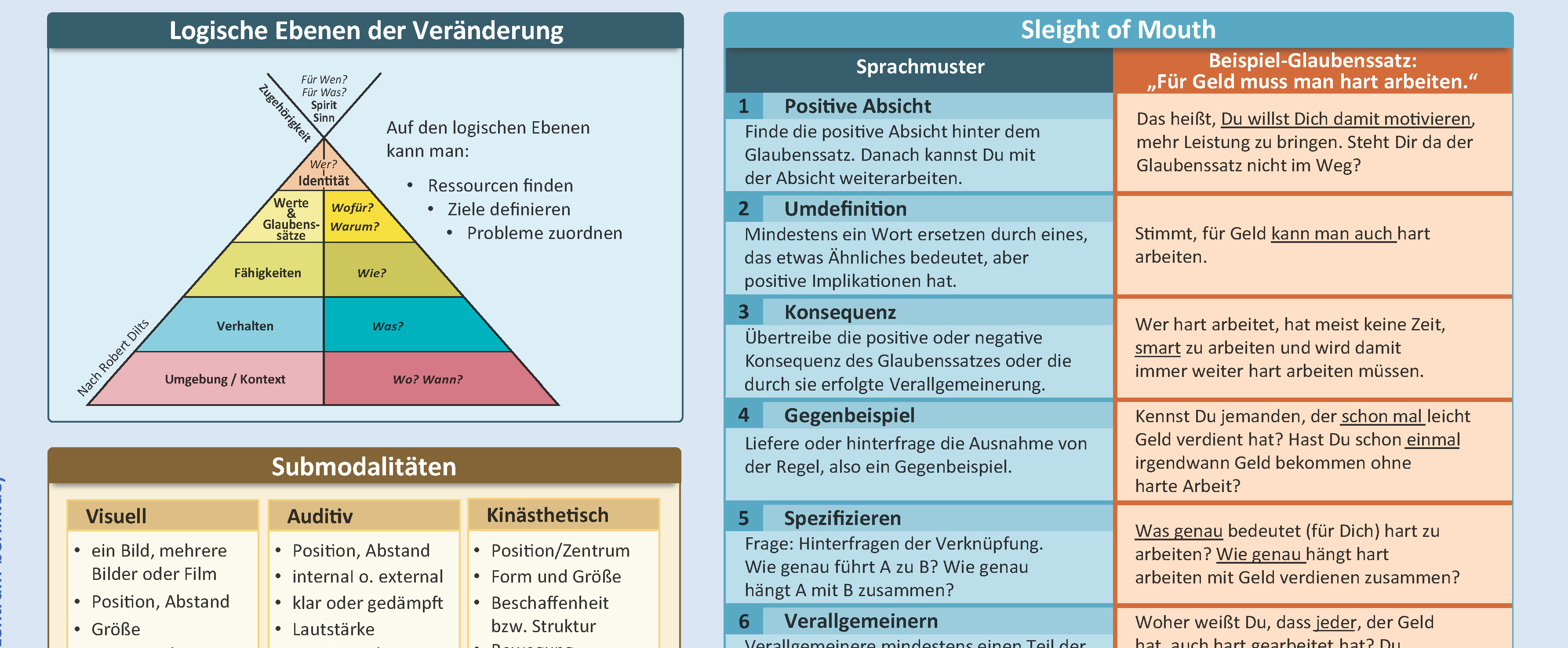 Beispielinhalt (Bild) NLP COACHING POSTER (2023) - Praktische Schnellübersicht für den NLP Coach (für NLP Practitioner und NLP Master) - [DIN A2] - Lehrmaterial