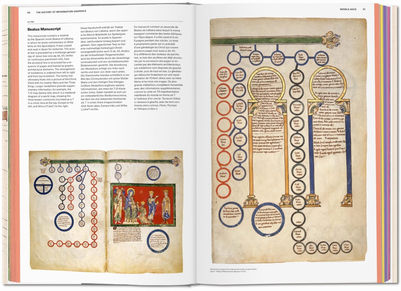 Beispielinhalt (Bild) History of Information Graphics