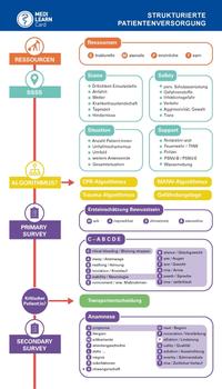 Vorderes Coverbild MEDI-LEARN Card: Strukturierte Patientenversorgung Präklinik